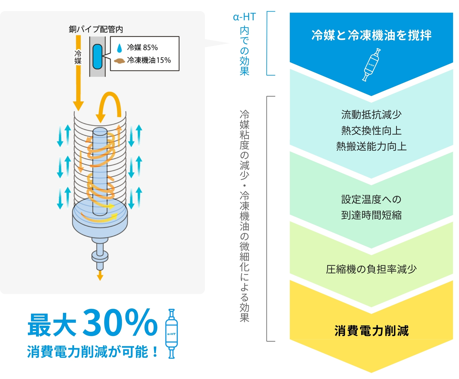 α-HTの省エネの仕組み