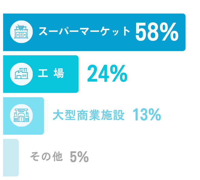 お仕事の依頼内容のグラフ
