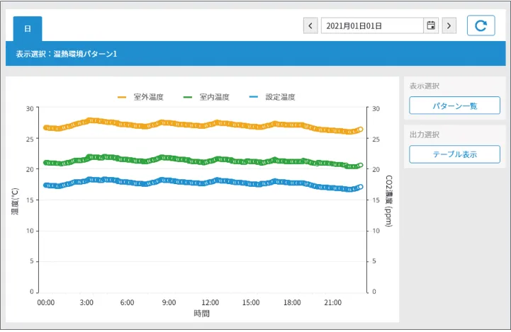 温熱環境トレンドグラフ