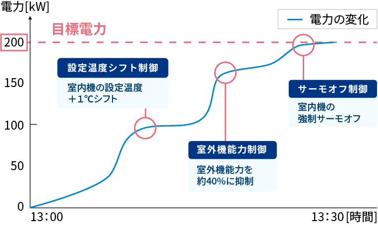EneFocus α「デマンドピーク制御」の自動化