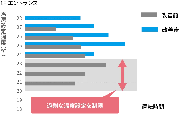 EneFocusα設定温度の上下限管理をすることで省エネ