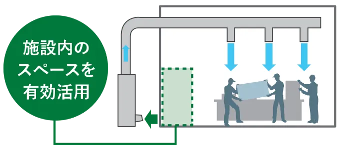 施設内のスペースを有効活用のイメージ