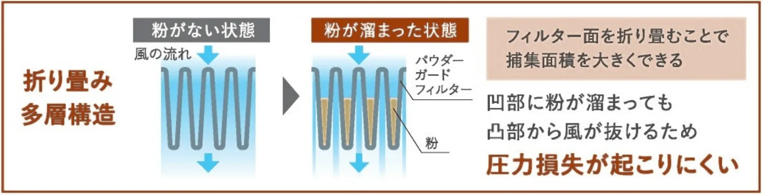 折り畳み多重構造のイメージ