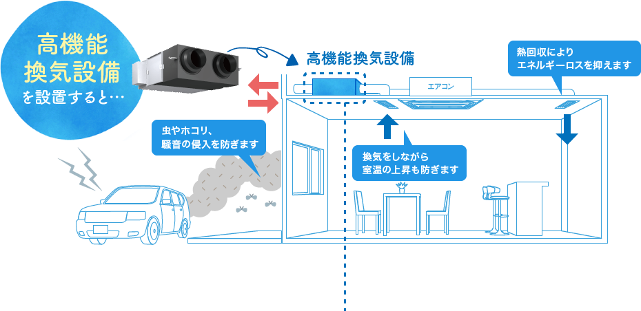 高機能換気設備を設置すると