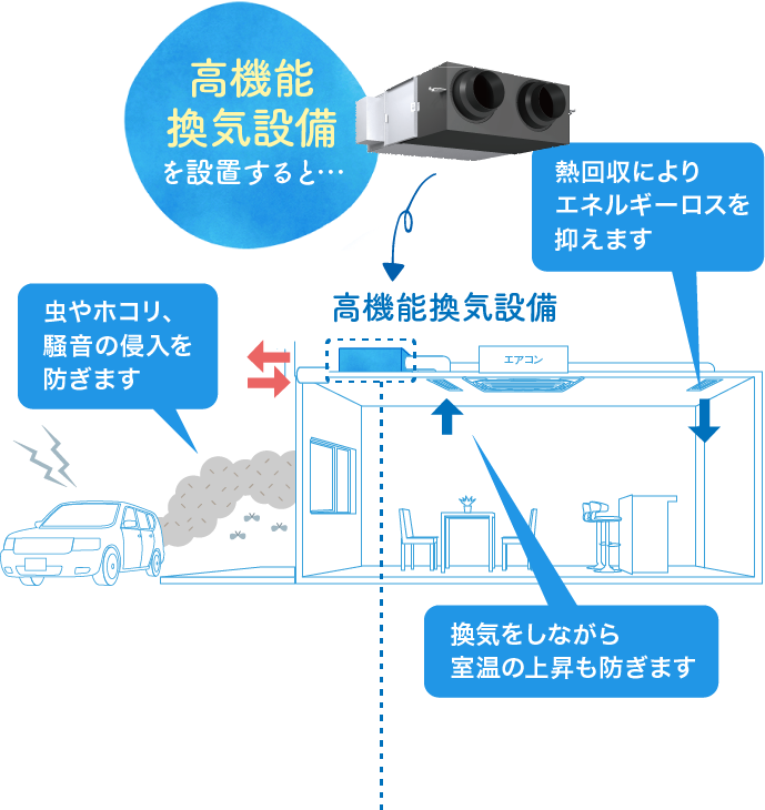 高機能換気設備を設置すると