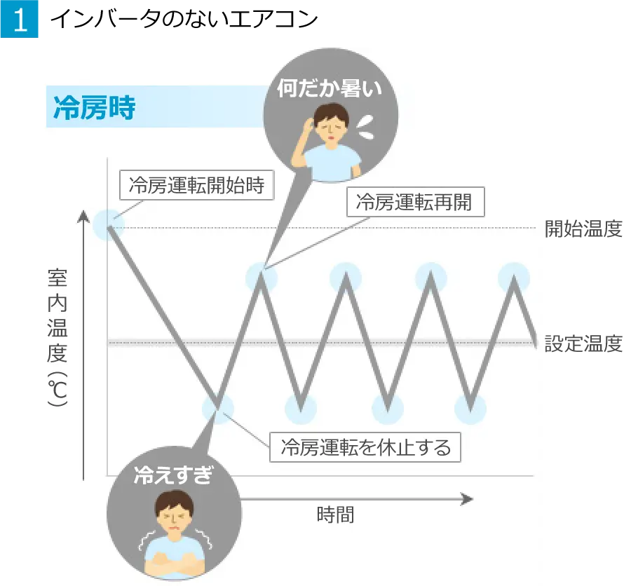 インバータのないエアコン