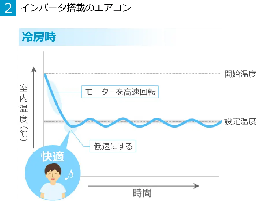 インバータ搭載のエアコン