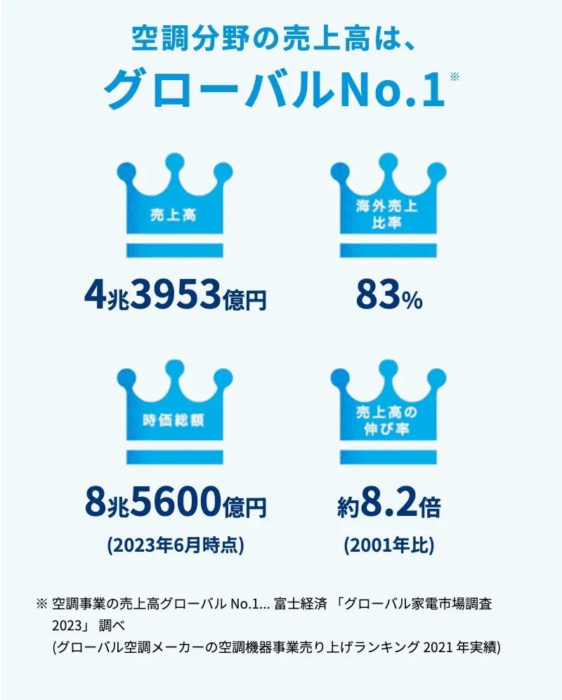 空調分野の売上高は、グローバルNO.1